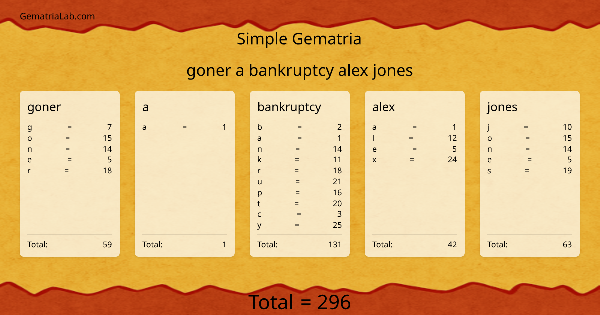 goner a bankruptcy alex jones in simple Gematria